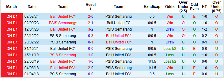 Nhận định, soi kèo PSIS Semarang vs Bali United, 19h00 ngày 11/12: Cửa dưới phản công - Ảnh 4