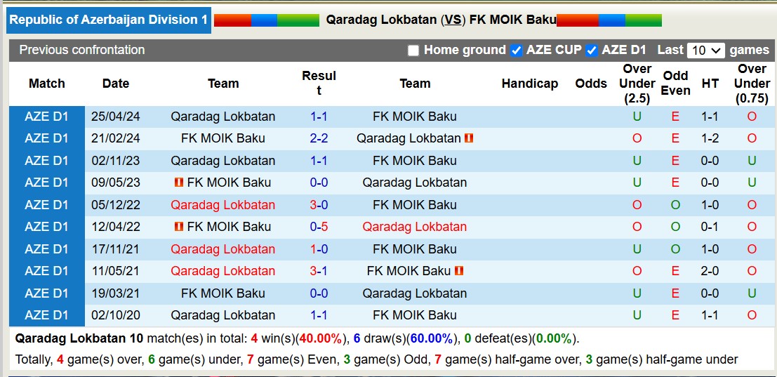 Nhận định, soi kèo Qaradag Lokbatan vs FK MOIK Baku, 17h00 ngày 11/12: Lịch sử gọi tên - Ảnh 3