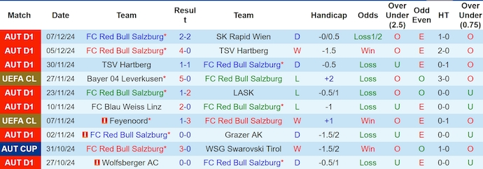 Thống kê 10 trận gần nhất của Salzburg