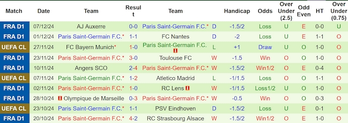 Thống kê 10 trận gần nhất của PSG