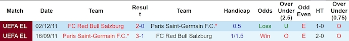 Lịch sử đối đầu Salzburg và PSG