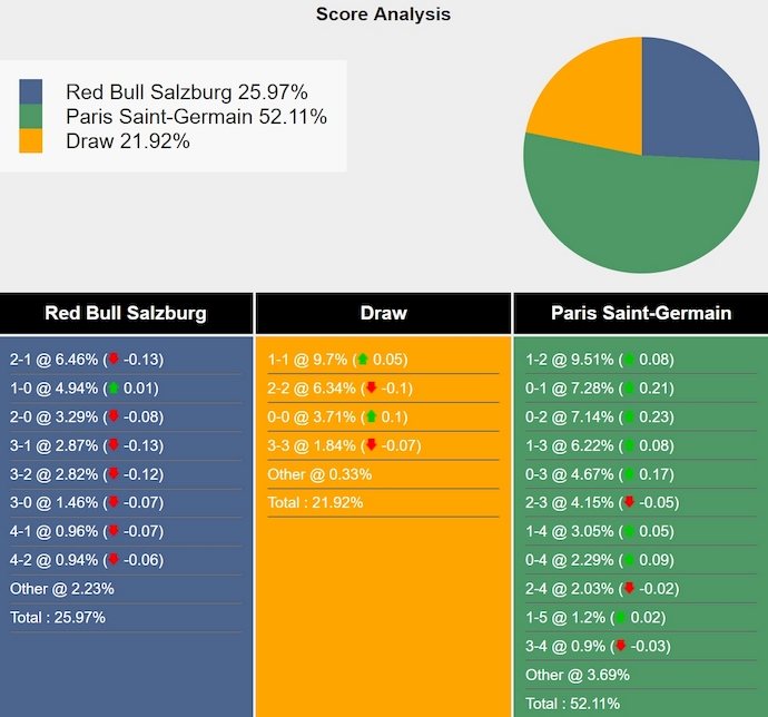 Tham khảo máy tính dự đoán tỷ lệ, tỷ số Salzburg vs PSG