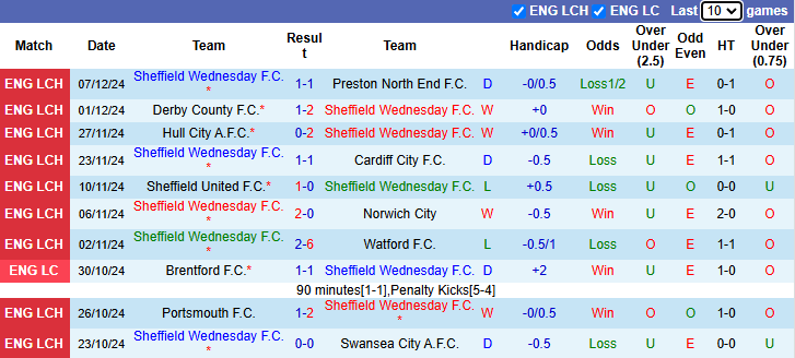 Thống kê phong độ 10 trận đấu gần nhất của Sheffield Wednesday 