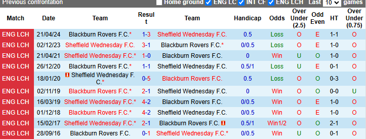 Lịch sử đối đầu Sheffield Wednesday vs Blackburn