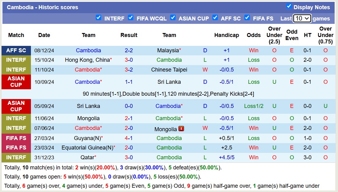 Thống kê phong độ 10 trận đấu gần nhất của Campuchia