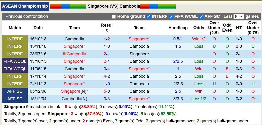 Lịch sử đối đầu Singapore vs Campuchia