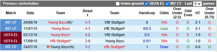 Lịch sử đối đầu Stuttgart vs Young Boys