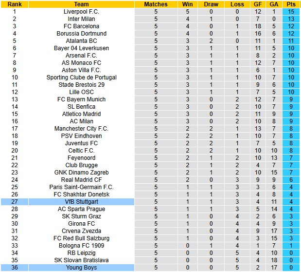 Bảng xếp hạng UEFA Champions League