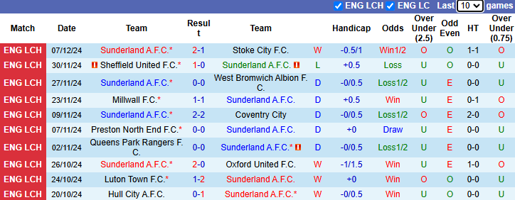 Thống kê phong độ 10 trận đấu gần nhất của Sunderland 