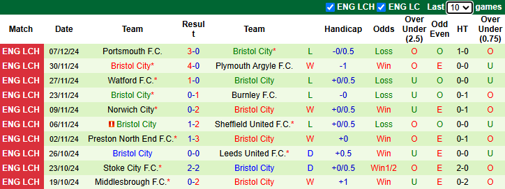 Thống kê phong độ 10 trận đấu gần nhất của Bristol City