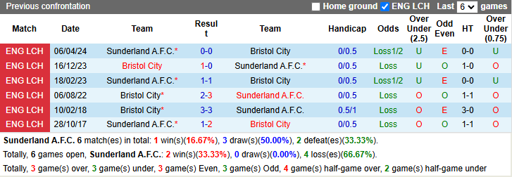 Lịch sử đối đầu Sunderland vs Bristol City