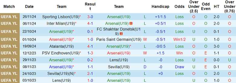 Nhận định, soi kèo U19 Arsenal vs U19 Monaco, 20h00 ngày 11/12: Thất vọng cửa trên - Ảnh 1