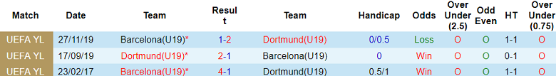 Nhận định, soi kèo U19 Dortmund vs U19 Barcelona, 22h00 ngày 11/12: Khó cho chủ nhà - Ảnh 3