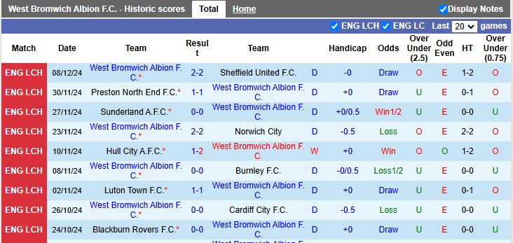 Thống kê phong độ 10 trận đấu gần nhất của West Brom