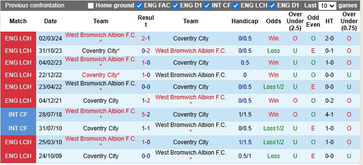 Lịch sử đối đầu West Brom vs Coventry