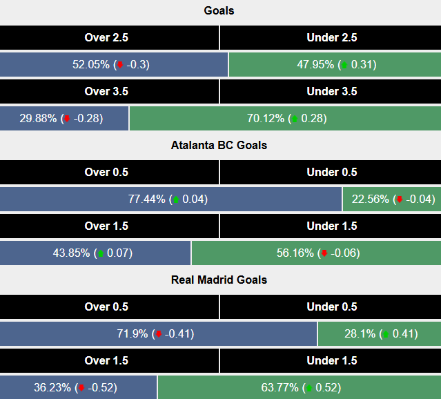 Siêu máy tính dự đoán Atalanta vs Real Madrid, 3h00 ngày 11/12 - Ảnh 2