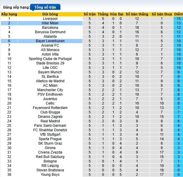 Siêu máy tính dự đoán Leverkusen vs Inter Milan, 03h00 ngày 11/12 - Ảnh 1