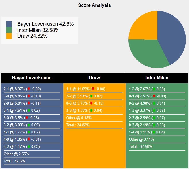 Siêu máy tính dự đoán Leverkusen vs Inter Milan, 03h00 ngày 11/12 - Ảnh 5