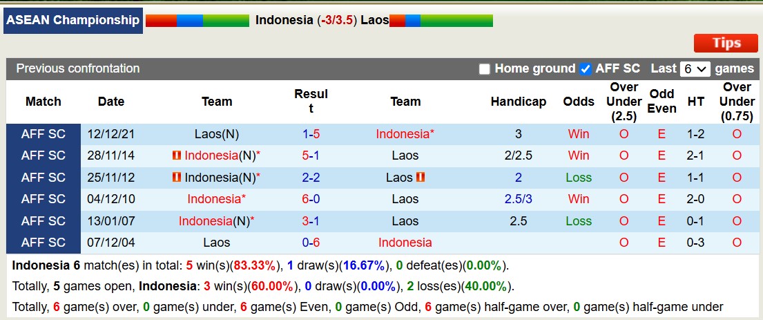 Chuyên gia Tony Ansell dự đoán Indonesia vs Lào, 20h00 ngày 12/12 - Ảnh 3