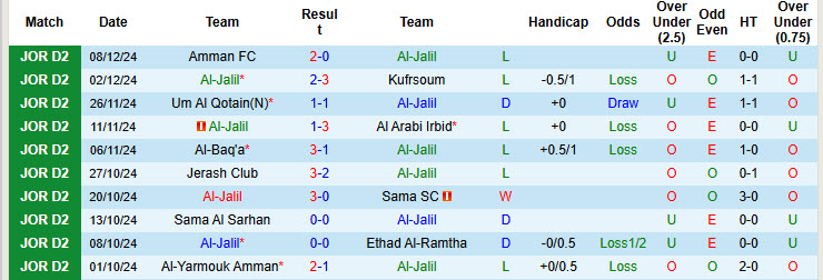 Nhận định, soi kèo Al-Jalil vs Al Salt, 20h00 ngày 12/12: Đẳng cấp chênh lệch - Ảnh 2