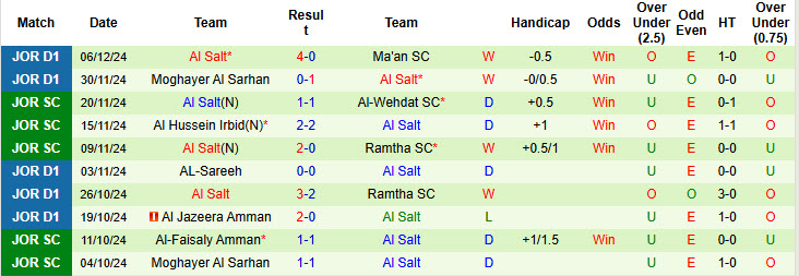 Nhận định, soi kèo Al-Jalil vs Al Salt, 20h00 ngày 12/12: Đẳng cấp chênh lệch - Ảnh 3