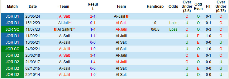 Nhận định, soi kèo Al-Jalil vs Al Salt, 20h00 ngày 12/12: Đẳng cấp chênh lệch - Ảnh 4