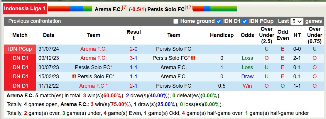 Nhận định, soi kèo Arema FC vs Persis Solo, 15h30 ngày 12/12: Tiếp tục chìm sâu - Ảnh 4