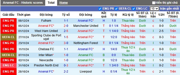 Thống kê phong độ 10 trận đấu gần nhất của Arsenal