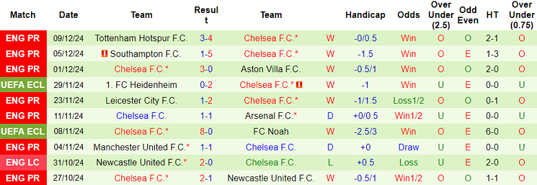 Nhận định, soi kèo Astana vs Chelsea, 22h30 ngày 12/12: Tin vào The Blues - Ảnh 2