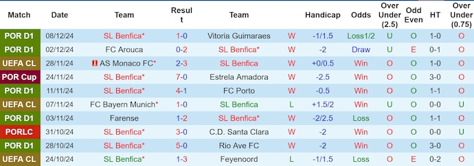 Thống kê 10 trận gần nhất của Benfica