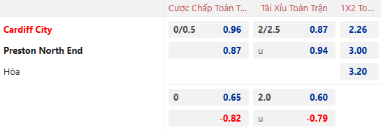 Nhận định, soi kèo Cardiff City vs Preston North End, 2h45 ngày 12/12: Khó đạt mục tiêu - Ảnh 1