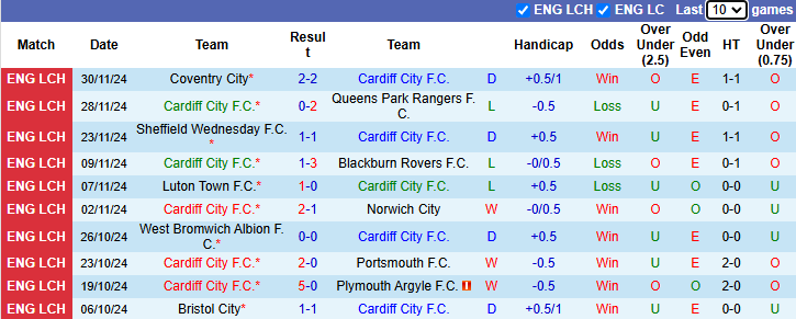 Nhận định, soi kèo Cardiff City vs Preston North End, 2h45 ngày 12/12: Khó đạt mục tiêu - Ảnh 2