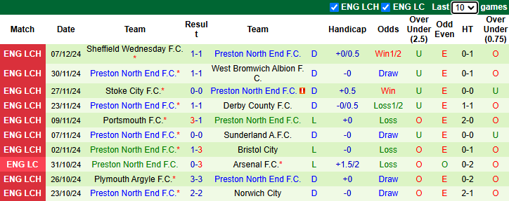 Nhận định, soi kèo Cardiff City vs Preston North End, 2h45 ngày 12/12: Khó đạt mục tiêu - Ảnh 3