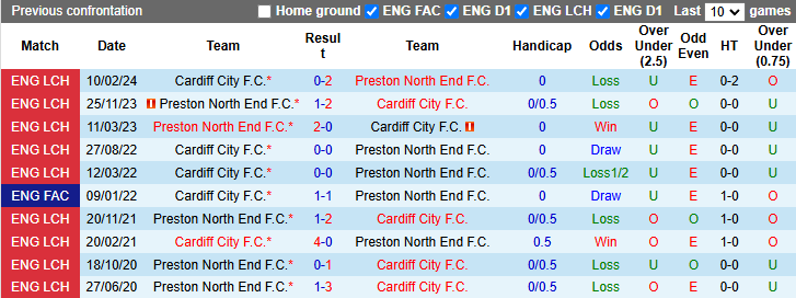 Nhận định, soi kèo Cardiff City vs Preston North End, 2h45 ngày 12/12: Khó đạt mục tiêu - Ảnh 4