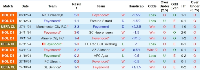 Thống kê 10 trận gần nhất của Feyenoord