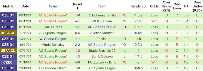 Thống kê 10 trận gần nhất của Sparta Prague