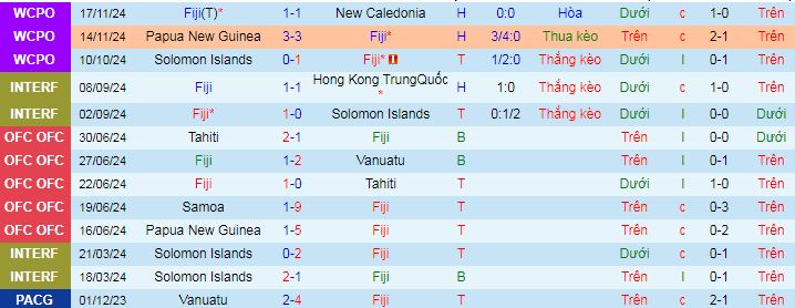 Nhận định, soi kèo Fiji vs Vanuatu, 09h00 ngày 12/12: Ra quân thuận lợi - Ảnh 1