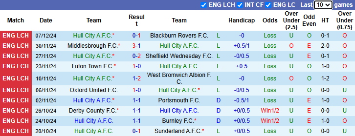 Thống kê phong độ 10 trận đấu gần nhất của Hull City 