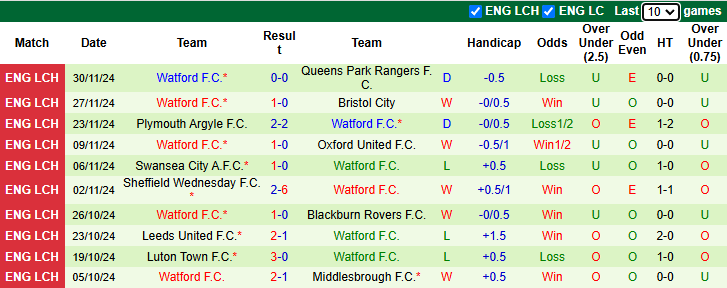 Thống kê phong độ 10 trận đấu gần nhất của Watford