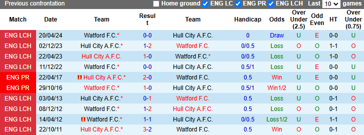 Lịch sử đối đầu Hull City vs Watford