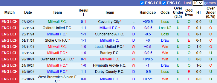 Thống kê phong độ 10 trận đấu gần nhất của Millwall 