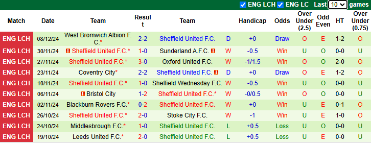 Thống kê phong độ 10 trận đấu gần nhất của Sheffield United