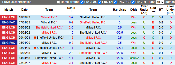 Lịch sử đối đầu Millwall vs Sheffield United