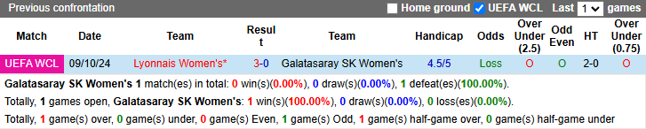 Lịch sử đối đầu Nữ Galatasaray vs Nữ Lyon