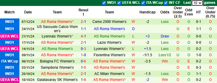 Nhận định, soi kèo Nữ Wolfsburg vs Nữ AS Roma, 0h45 ngày 12/12: Đòi nợ - Ảnh 3