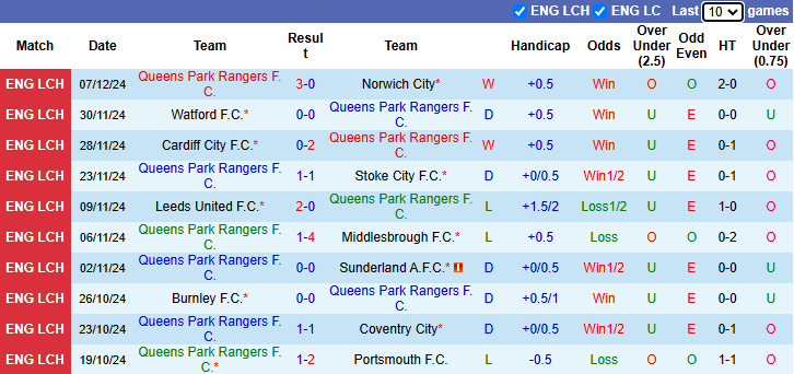 Thống kê phong độ 10 trận đấu gần nhất của QPR 