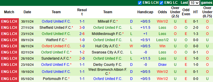 Thống kê phong độ 10 trận đấu gần nhất của Oxford United