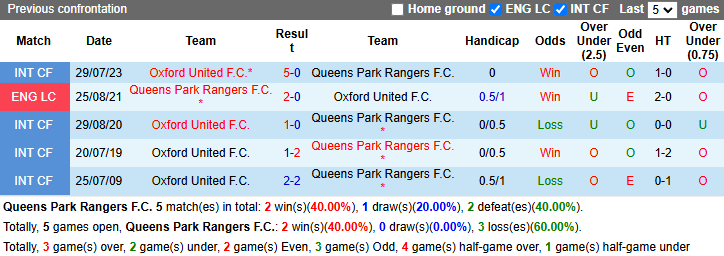 Lịch sử đối đầu QPR vs Oxford United