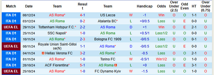 Nhận định, soi kèo Roma vs Braga, 00h45 ngày 13/12: Bầy sói mất nanh - Ảnh 2