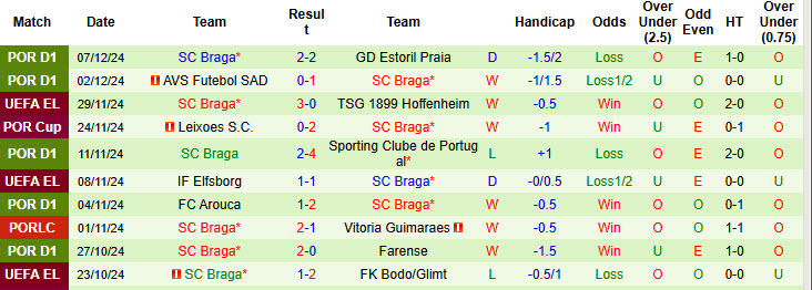 Nhận định, soi kèo Roma vs Braga, 00h45 ngày 13/12: Bầy sói mất nanh - Ảnh 3